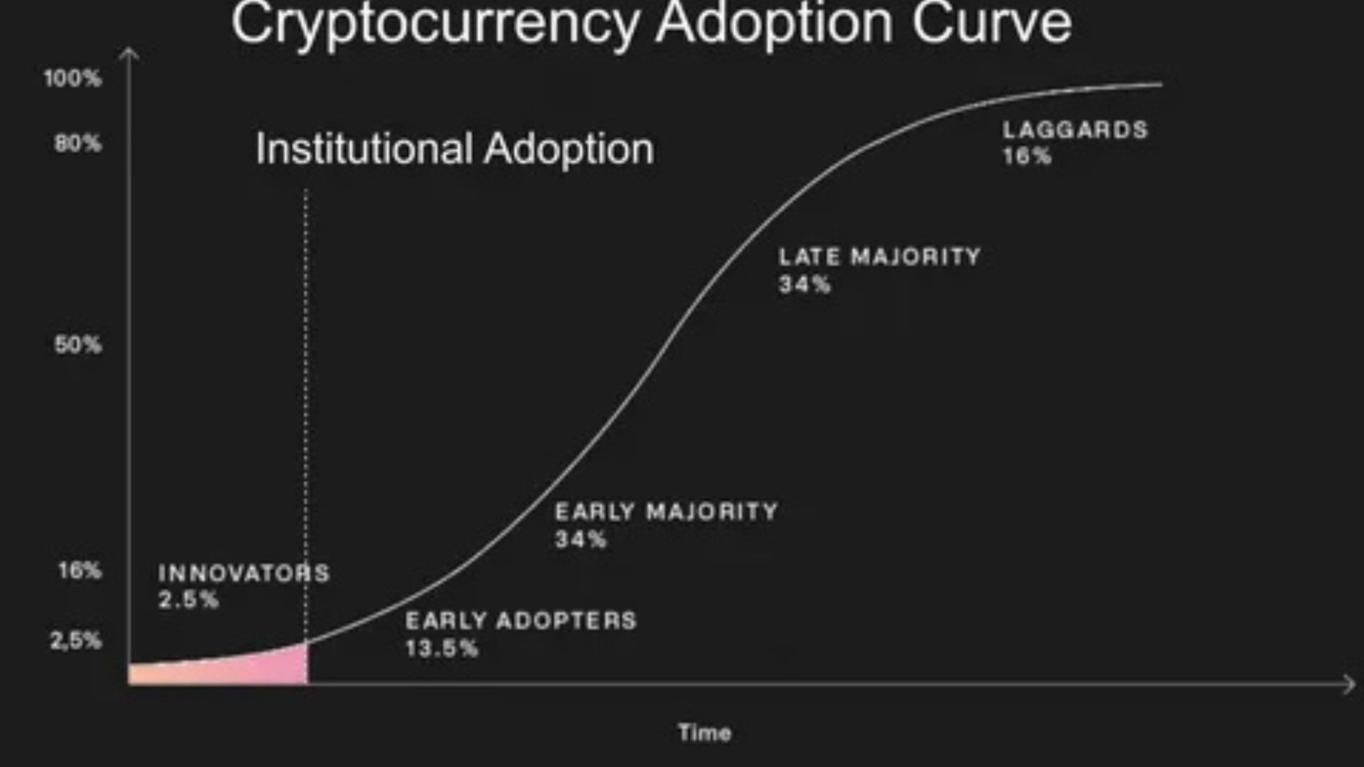 Institutional Adoption Is Accelerating