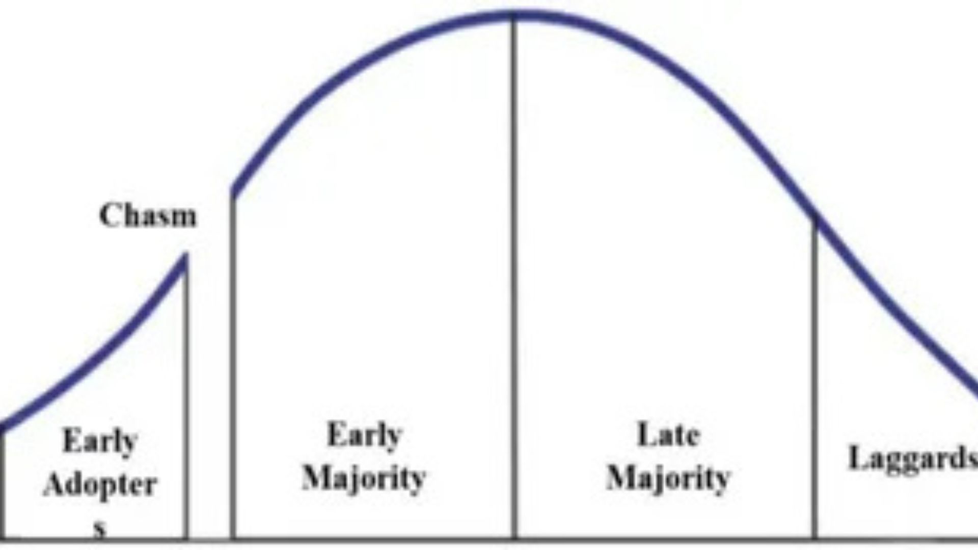 Market Cycles and Adoption Phases